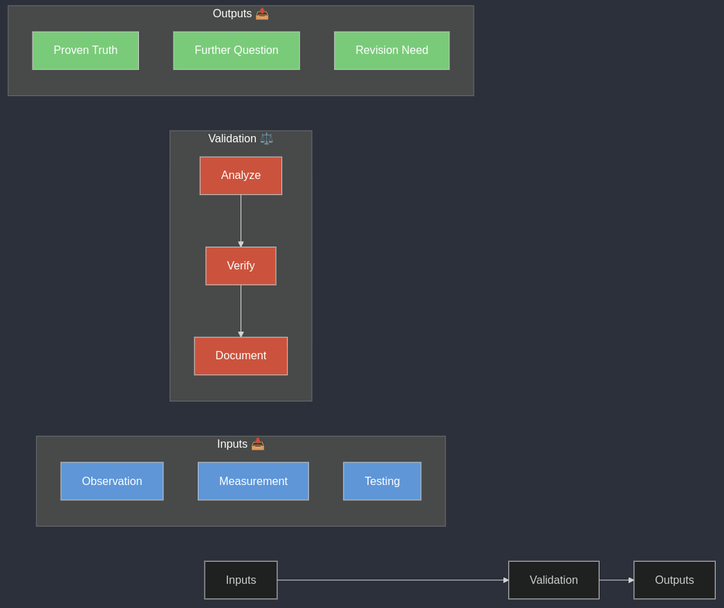 Validation Process