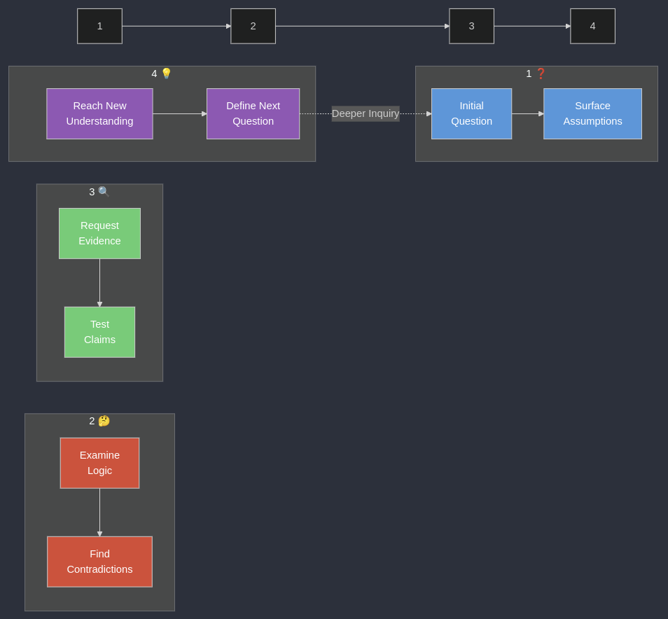 Socratic Method Process