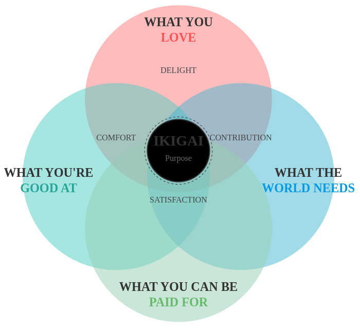 Modern Ikigai Concept Diagram
