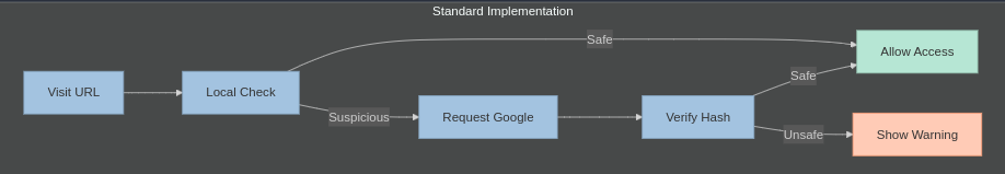 Standard Safe Browsing Implementation