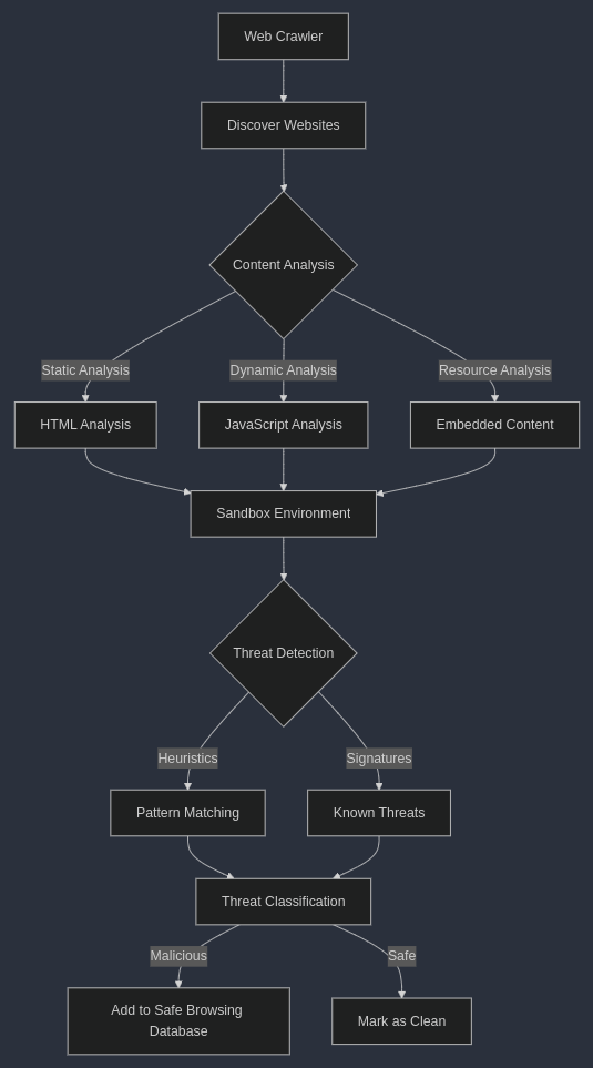 Web Crawling and Analysis Process