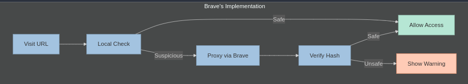 Brave Safe Browsing Implementation