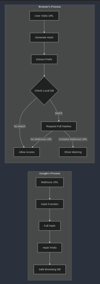 URL Hashing and Prefix Matching Process