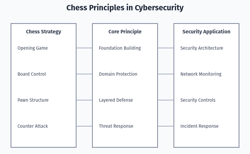 Chess and Cybersecurity Strategic Matrix
