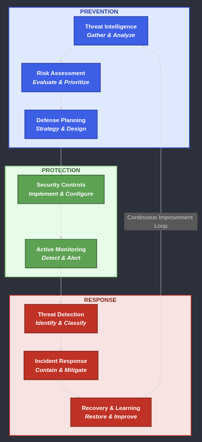 Strategic Defense Cycle