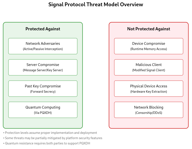 Signal Protocol Threat Model Overview