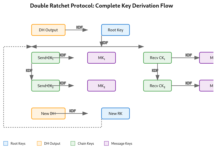 Double Ratchet Protocol: Complete Key Derivation Flow