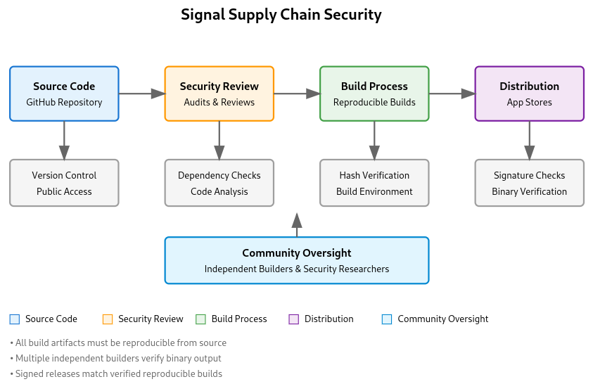 Signal Supply Chain Security