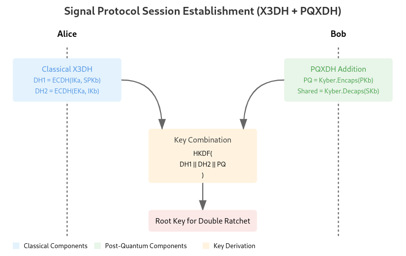 Signal Protocol Session Establishment (X3DH + PQXDH)