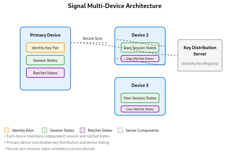 Signal Multi-Device Architecture