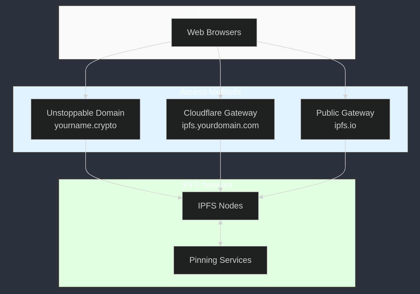 Decentralized Web Architecture