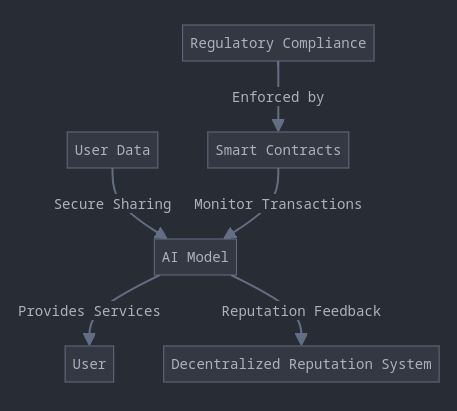 Decentralized Identity and AI Integration Flow