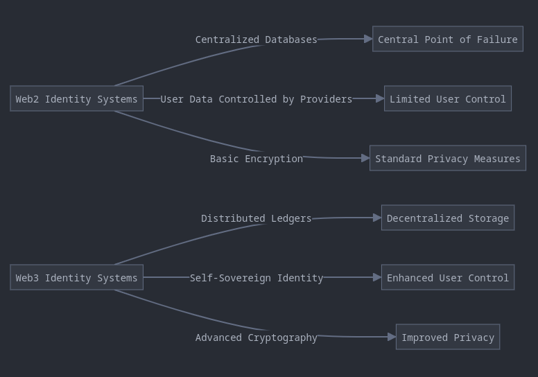 Evolution of Identity Systems